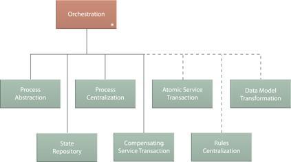 Orchestration