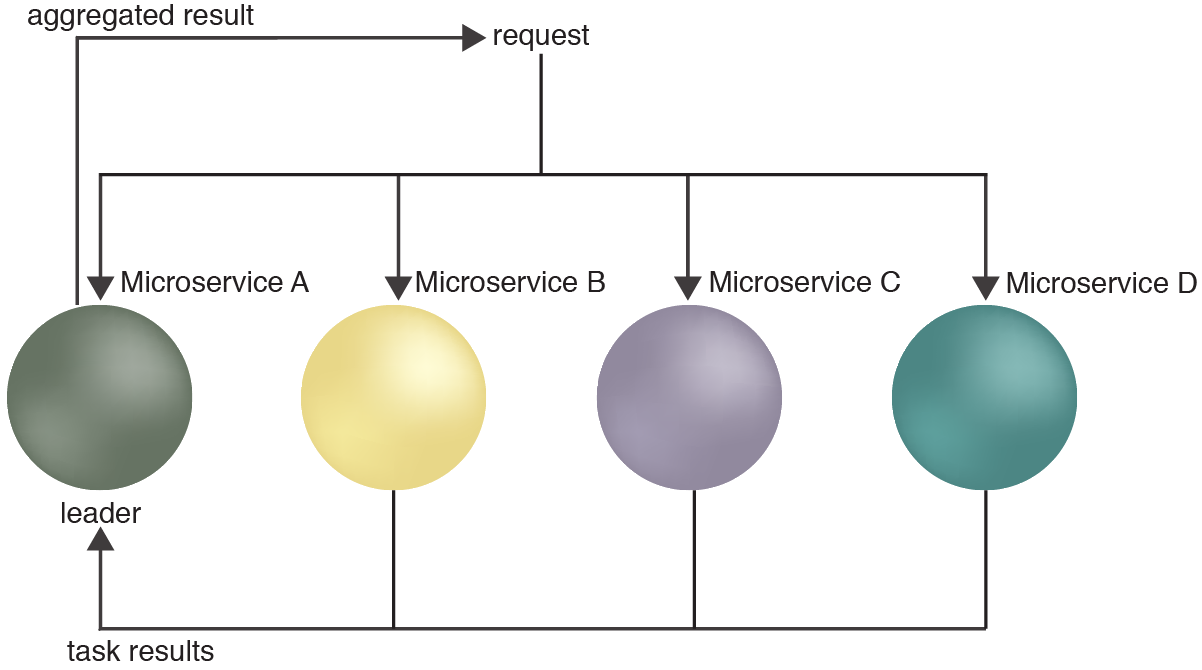 Leader Node Election: The leader receives task results and aggregates.