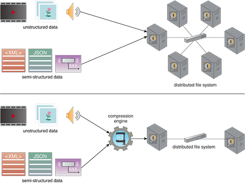 Compression Engine: Figure 1 - In the top diagram, storing data in its decompressed form requires six disks. In the bottom diagram, however, a compression engine is used to compress the data. As a result, only two disks are required to store the same amount of data in a compressed form.