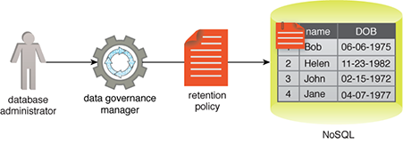 Data Governance Manager: Figure 1 - A database administrator needs to attach a data retention policy to a dataset. A data governance manager can be used to author the retention policy, which is then attached to the relevant dataset.