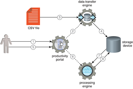 Productivity Portal: Figure 1 - A user invokes the productivity portal to import a csv file into a storage device. 2. The productivity portal in turn uses the data transfer engine… 3… to import the file… 4… into the storage device. 5. The user then submits a processing job via the productivity portal. 6. This action invokes the processing engine. 7. The processing engine gets the data from the storage device and processes it. 8. The engine then saves the results back to the storage device.