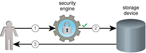 Security Engine: Figure 1 - 1. A user requests some data from a storage device. The request is intercepted by the security engine. 2. The request is successfully authenticated and authorized by the security engine. 3. The storage device returns the requested data.