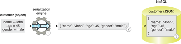 Serialization Engine: Figure 1 - A customer object needs to be persisted to the disk. A serialization engine (1) serializes the customer object using a JSON plain-text format (2) which is then persisted to a NoSQL database (3).