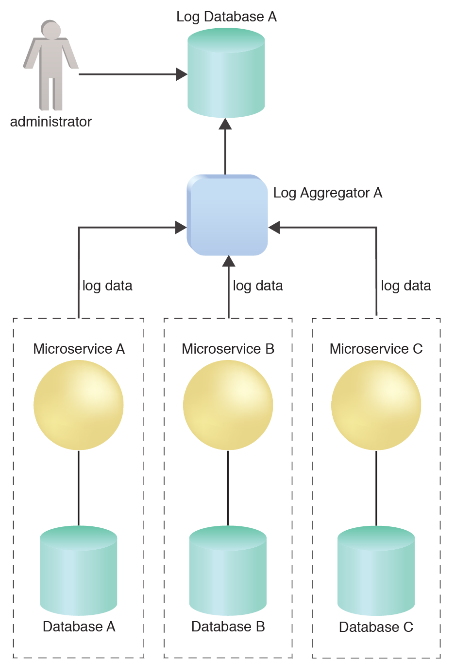 Log Aggregator: Log Aggregator A retrieves the individual log data and stores it in Log Database A, from which the administrator can access them.