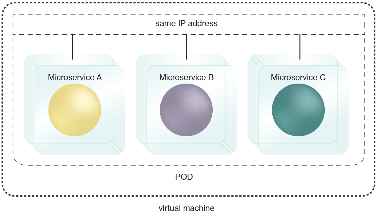 Logical POD Container: A single pod deployed on a virtual machine allows the hosted services to share the same IP address. The pod can also be deployed directly on a physical server.