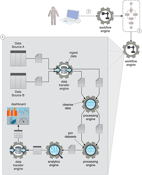 Automated Dataset Execution: The set of operations that need to be executed are specified in the form of a flowchart. The entire flowchart is then automatically executed without requiring human intervention. This results in a configure-once, execute-often solution.