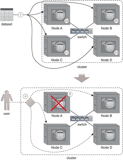 Automatic Data Replication and Reconstruction: The dataset that needs to be stored is automatically copied across multiple machines in a cluster. This way, if a machine becomes unavailable, data can still be accessed from a different machine. Furthermore, functionality is added to automatically reconstruct a copy of data that was lost due to machine failure. Apart from providing fault-tolerance and high availability, the application of the Automatic Data Replication and Reconstruction pattern further provides high performance data access and enables scaling-out.