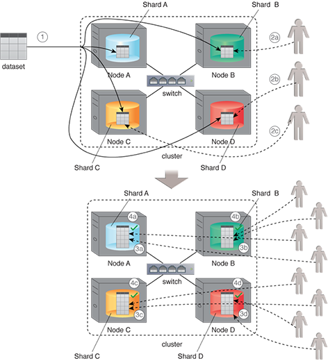 Automatic Data Sharding: Instead of storing the entire dataset as a single unit, the dataset is automatically divided into parts where each part, called a shard, holds only a subset of rows and is stored on a separate machine. When a user queries data, data is automatically retrieved from the shard that holds the corresponding shard. By making each machine responsible for only part of the data, the overall performance of the underlying storage technology remains unaffected when a number of users start querying different parts of a dataset.