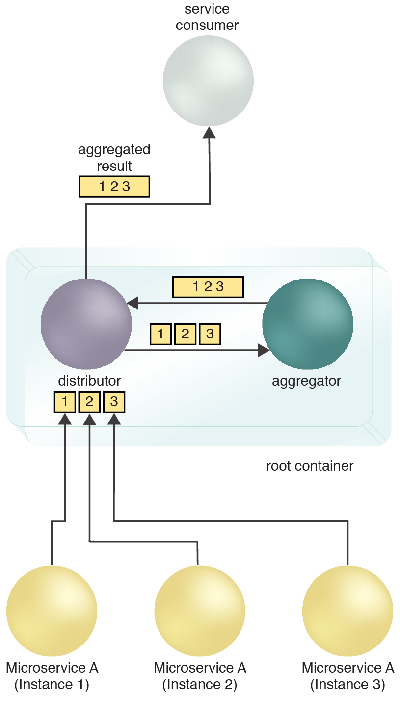 Micro Scatter-Gather: The microservice instances send their task results to the root container and its distributor service. The distributor forwards the results to the aggregator. The aggregator sends back the aggregated result to the distributor and the distributor returns the aggregated results to the service consumer.