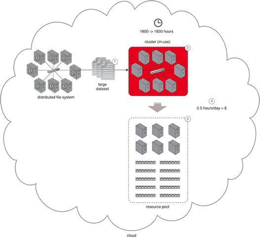 Cloud-based Big Data Processing: Cloud processing resources are used to process large amounts of data while only paying for the duration during which the processing resources are in use. The elastic nature of the cloud can further be utilized to scale-out or scale-in instantly as per the processing load. This also enables running Big Data projects independently from the in-house systems, such as for ad-hoc data analysis or setting up a proof-of-concept Big Data solution environment.