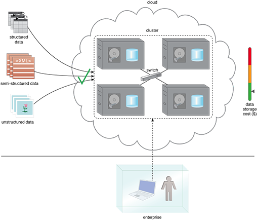 Cloud-based Big Data Storage: The pay-per-use and elastic nature of the cloud is put to use by storing data in the cloud. Use of cloud also provides more scalability than in-house cluster potentially due the larger infrastructure backing of the cloud provider.