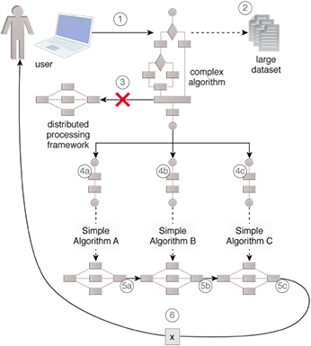 Complex Logic Decomposition: The divide-and-conquer rule is applied by rethinking the complex logic, which needs to be executed as a monolithic task, in terms of combinable multiple smaller tasks where each task executes comparatively simpler logic. These tasks are then chained together to obtain the final output, as envisioned though the use of the original complex logic.