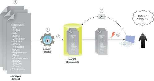 Confidential Data Storage: Data that needs to be kept confidential is encrypted, and the encrypted data is then saved in a storage device. When the data needs to be read, it is decrypted first, provided that the client possesses the correct decryption key. This ensures confidentiality for both data-at-rest and data-in-motion.