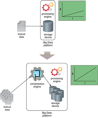 Data Size Reduction: A component is added to the Big Data platform that reduces the size of the data before it is saved to the storage device. This not only keeps the storage cost low but further facilitates faster data movement within the cluster, which helps achieve quicker processing of data.