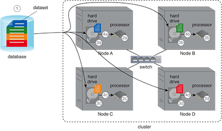 Dataset Decomposition: The large dataset is automatically split into multiple datasets and stored across multiple nodes in the cluster. Each sub-dataset can then be separately accessed by the processing engine. If the file needs to be exported, all parts are automatically joined together in the correct order to get the original file.