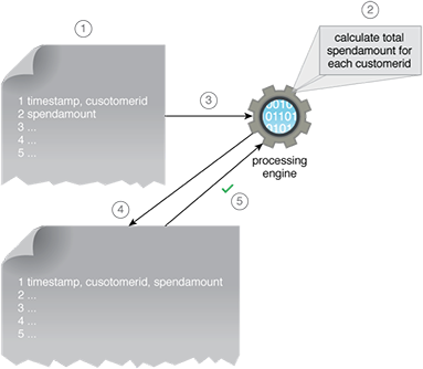 Dataset Denormalization: All the fields that form part of the same logical record are brought together by joining separate records that appear in the file into a single record, and a new dataset is created. The newly created dataset is then used to execute the required algorithm.