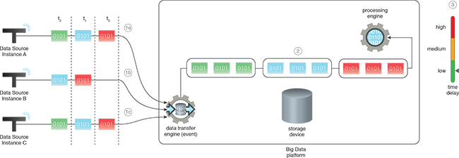 Fan-in Ingress: Date streams are consolidated into a single or manageable number of streams by applying analysis-specific consolidation logic. The process of consolidation generally takes place within the component that captures the different streams of data. The application of the Fan-in Ingress pattern helps to develop a simple data processing solution and keeps resource utilization to a minimum.