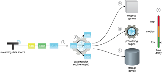 Fan-out Ingress: Functionality is added to capture the incoming stream in realtime, create inflight copies of the data stream and forward each stream to the configured data sink. Some basic level of data cleansing is performed before the stream is replicated. The application of the Fan-out Ingress pattern not only removes data provisioning latency but also provides a scalable realtime ingestion functionality.