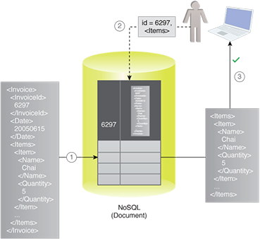 High Volume Hierarchical Storage: A database based on NoSQL technology is used that is capable of storing data in a hierarchical format and understanding the internal structure of the data. Saving data based on a nested structure further enables relational-like storage such that the related child table records can be embedded inside the parent table record.