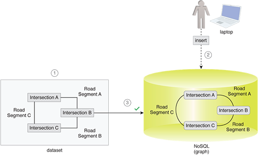 High Volume Linked Storage: A link-aware storage device is used that not only supports storing very large amount of entities (records) but also provides a means for adding links between the entities. Such a storage device enables finding entities based on a direct or indirect connection between them.