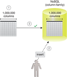 High Volume Tabular Storage: A database based on NoSQL technology is used that is capable of storing data in a hierarchical format and understanding the internal structure of the data. Saving data based on a nested structure further enables relational-like storage such that the related child table records can be embedded inside the parent table record.