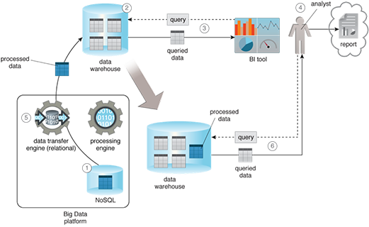 Indirect Data Access: An indirect approach is adopted by using the data warehouse as an intermediary. The required data is exported from the Big Data platform to the data warehouse. As the BI tool can connect to the data warehouse, the exported data can now be accessed by the BI tool.