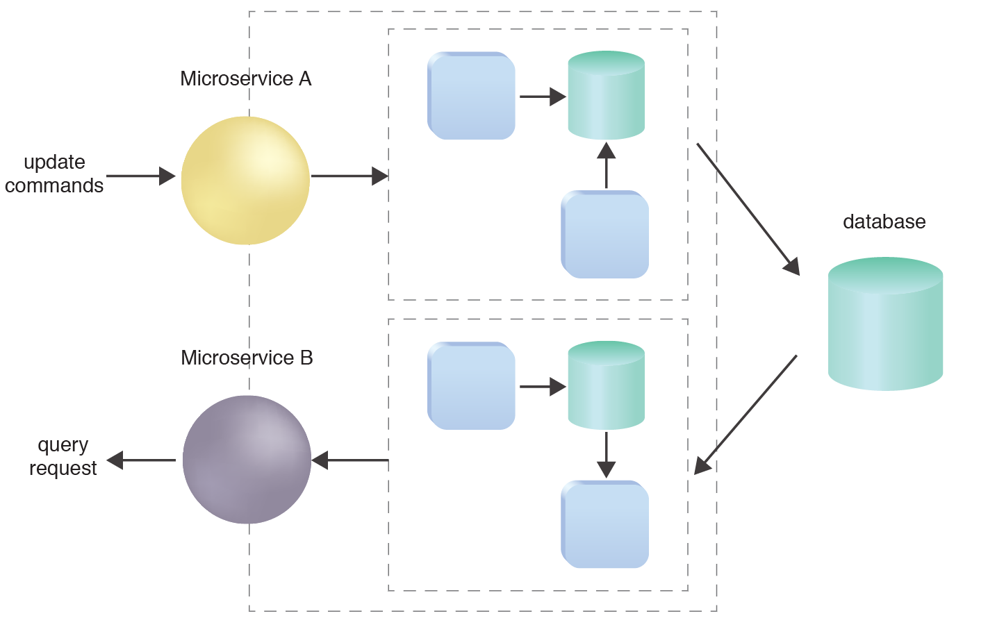 Micro Task Segregation: Commands and queries are sent to the database through the two fine-grained microservices.