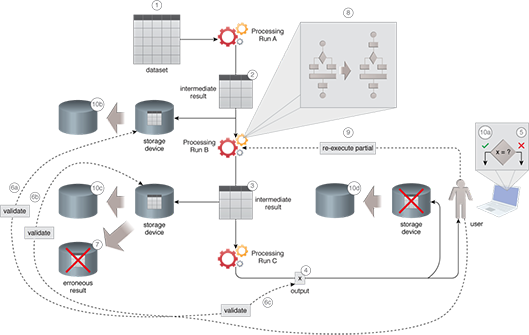 Intermediate Results Storage: The intermediate output generated by each processing run is saved in a way so that it can be retrieved later. Once the last processing run has generated the final output and after validation is deemed correct, the intermediate outputs are deleted. If the final output is erroneous, the intermediate outputs can be validated individually to find the cause of the error.