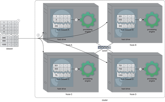 Large-Scale Batch Processing: A contemporary data processing framework based on a distributed architecture is used to process data in a batch fashion. Employing a distributed batch processing framework enables processing very large amounts of data in a timely manner. Furthermore, such a solution is simple to develop and inexpensive as well.