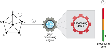 Large-Scale Graph Processing: Data is processed using a distributed processing engine that makes use of stateful data processing techniques in support of executing iteration-based algorithms. This helps with massively speeding up the execution time of an iterative algorithm.