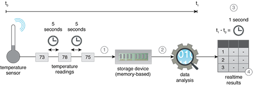 Realtime Access Storage: Instead of using a disk-based storage device, a memory-based storage device is used to store high velocity data. The use of memory instead of a disk as the storage medium makes data access considerably faster. Memory-based storage can also be used for continuous or always-on analytics. Furthermore, such a storage strategy is ideal for storing data the needs to be processed recursively, such as in the case of certain machine learning algorithms.