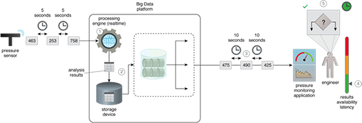 Streaming Egress: Functionality is added to the Big Data platform to enable exporting analysis results as soon as they get computed. A system is developed that continuously copies the computed result to the interested clients in realtime.