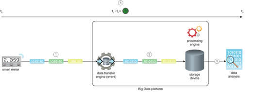 Streaming Source: Instead of collating the individual data events as a file, a system is implemented that captures the events as they are produced by the data source and forwarded to the Big Data platform for instant processing. Doing so enables realtime capture of data without incurring any delay.