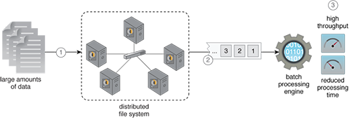 Streaming Storage: A storage device that is capable of providing non-random data access is used for storing large amounts in support of batch data processing. Restricting data access to non-random mode enables provisioning of data as contiguous blocks of data without requiring multiple data seek operations.