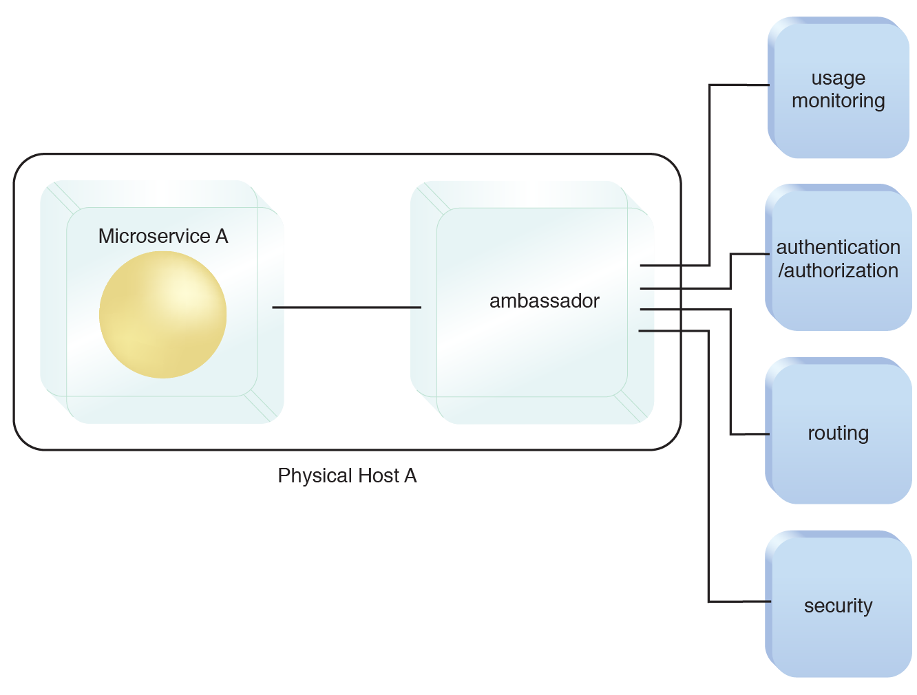 Microservice Ambassador: Microservice A uses the ambassador container as a liaison to communicate with externally deployed utility.