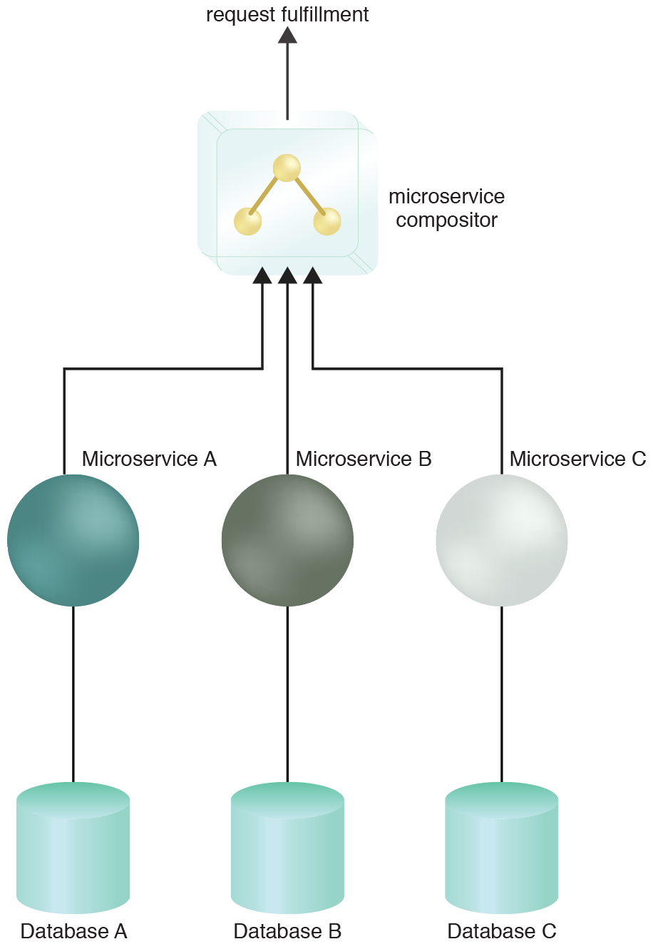 Microservice Compositor: The microservice compositor composes Microservices A, B and C to complete a business task. In this scenario, the service compositor resides in its own container.