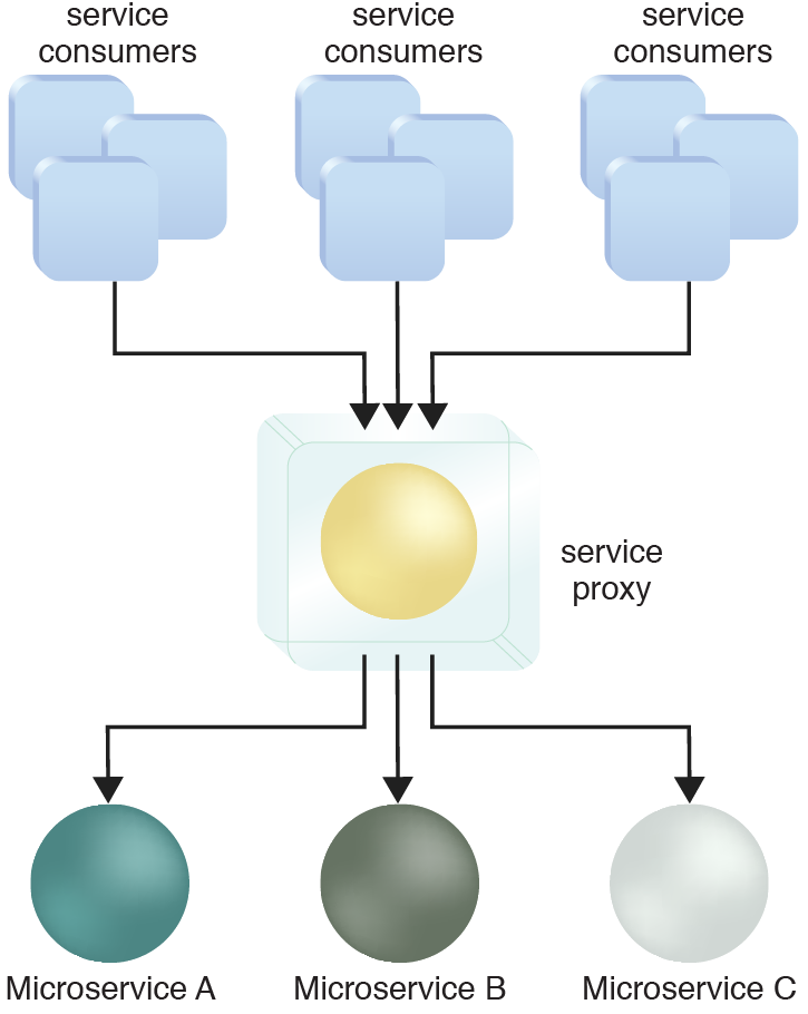 Autonomous Proxy Service: A service proxy deployed in a container relays service consumer requests to Microservices A, B and C.