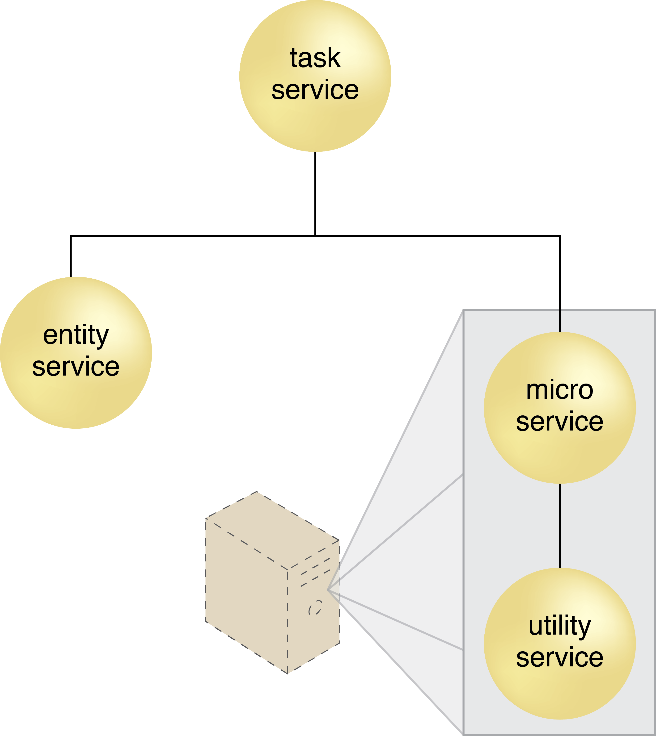 Microservice Deployment: A single pod deployed on a virtual machine allows the hosted services to share the same IP address. The pod can also be deployed directly on a physical server.