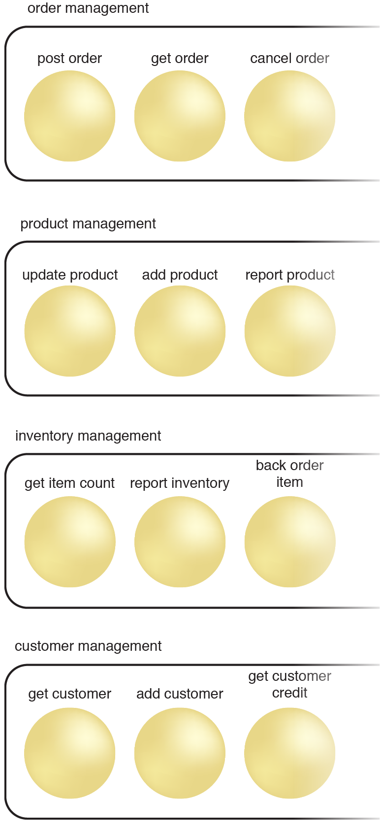 Microservice Layers: The collection of existing microservices is organized into a series of layers, each representing a business entity domain.