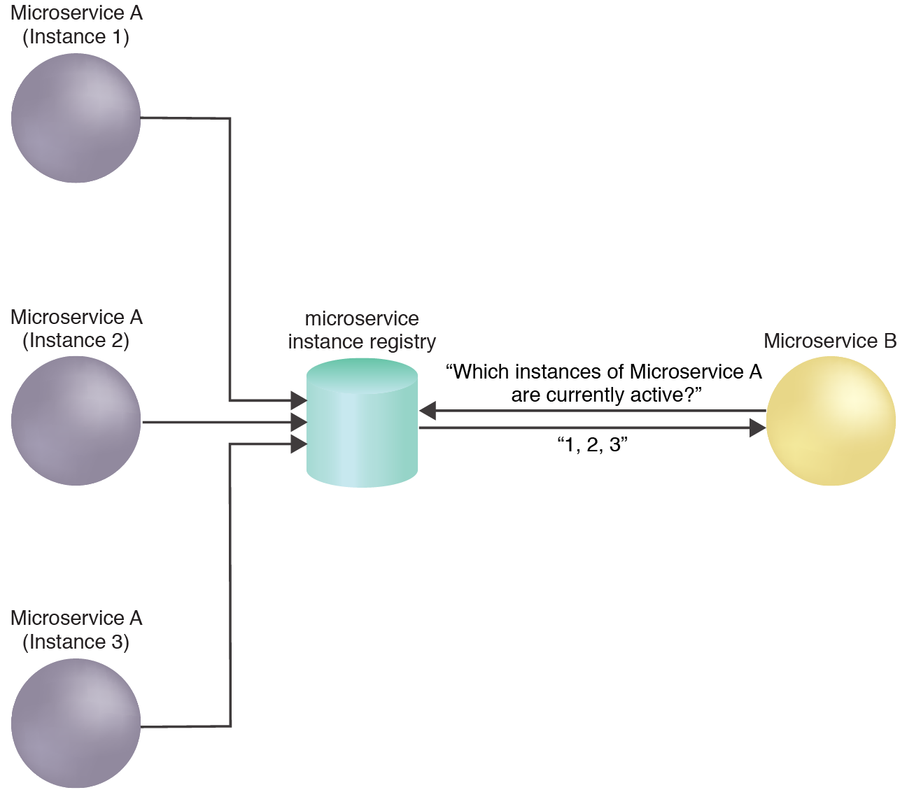 Microservice Instance Registration: Microservice B queries the microservice instance registry to determine whether an instance of Microservice A is active and available.