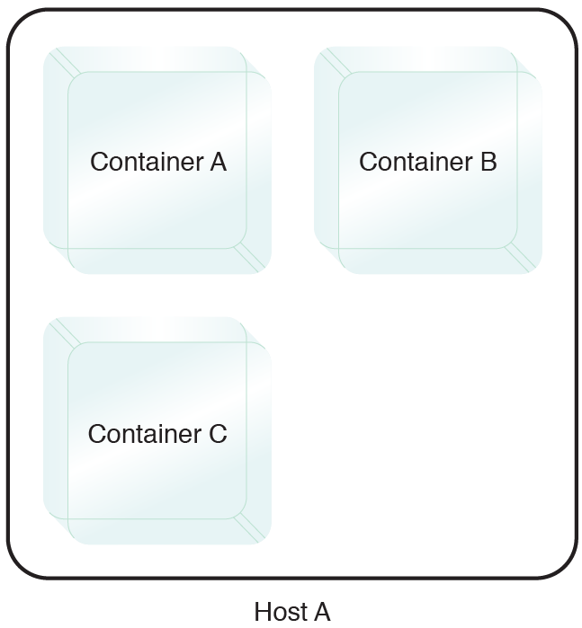 Multi-Container Isolation Control: Affinity rules are configured that enforce a control mechanism to always keep Containers A and B co-hosted on the same host.