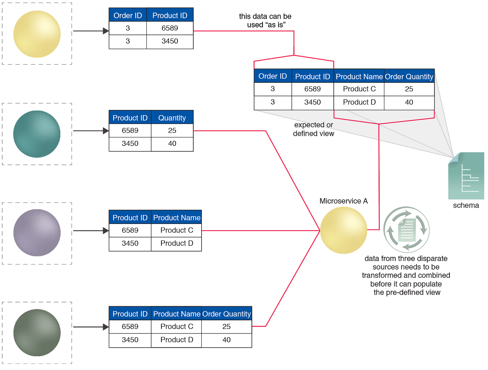 Pre-Defined Data View: Microservice B queries the microservice instance registry to determine whether an instance of Microservice A is active and available.