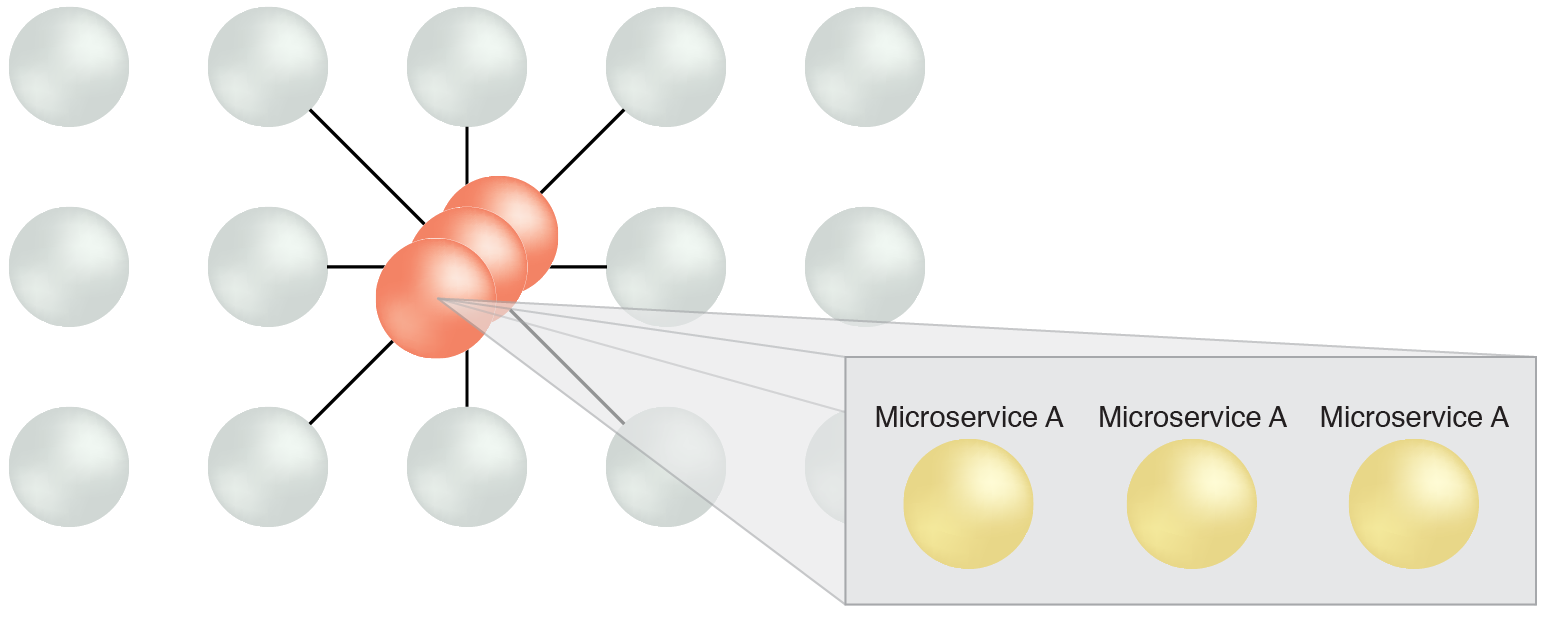 Redundant Implementation: Having redundant implementations of microservices provides fail-over protection should any one implementation go down.