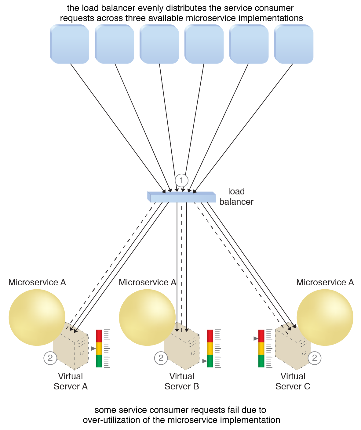 Service Load Balancing: The load balancing agent intercepts messages sent by service consumers (1) and forwards the messages at runtime to the virtual servers so that the workload processing is horizontally scaled (2). Each virtual server receives requests based on its capacity, meaning none will be over-utilized.