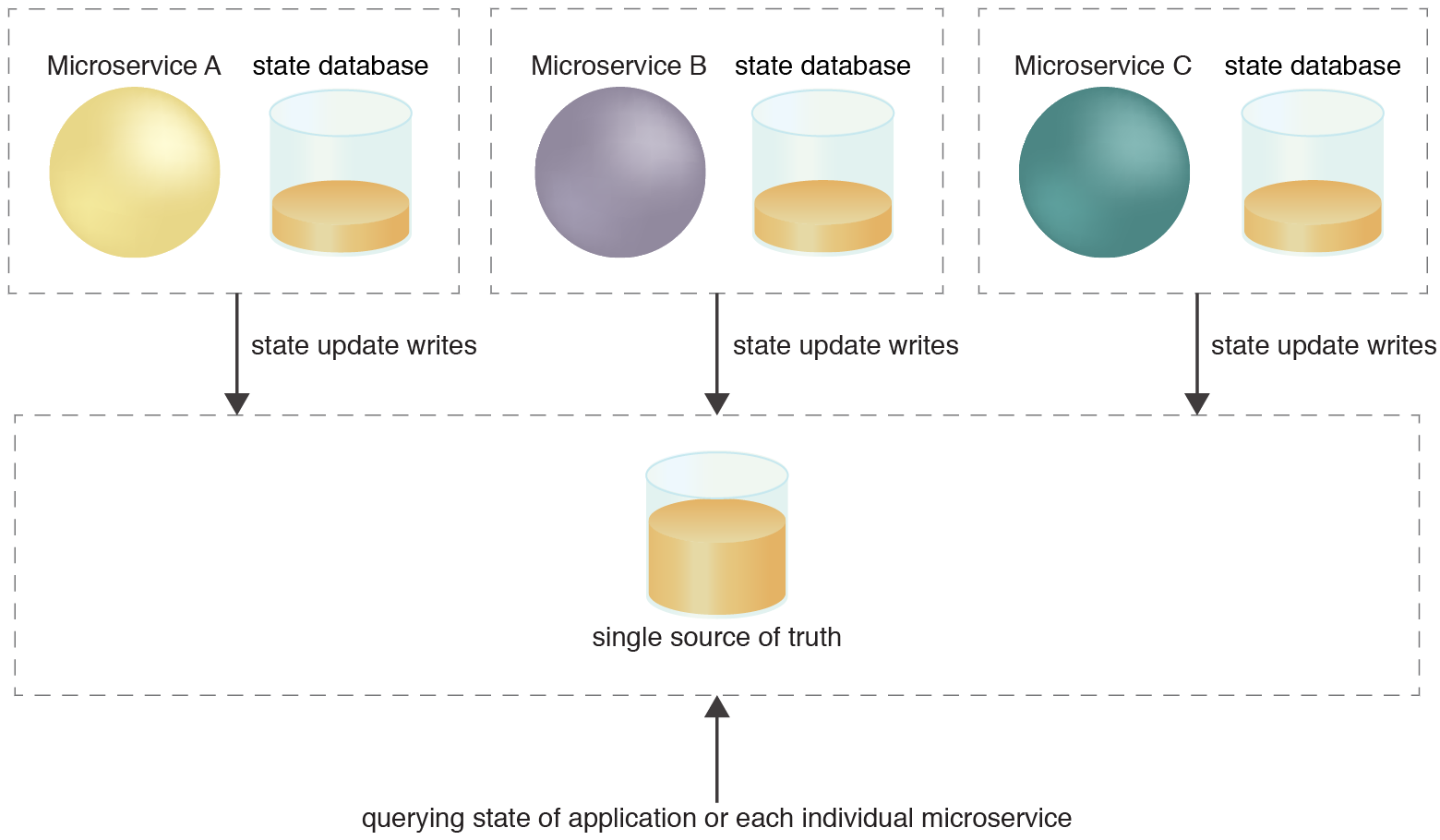 Centralized Isolated State Database: The microservices write the changes of the state updates in the external source of truth, which can track entire state changes and does not belong to any one microservice. All state updates are available in a location that can be queried in realtime, and can now be used to query the state of individual microservices or the solution as a whole.