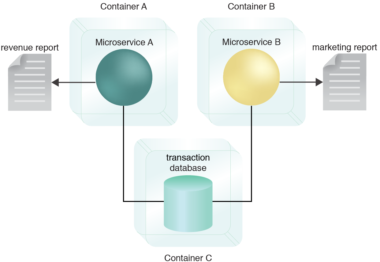 Shared Isolated Database: The shared database is deployed in its own container and encapsulated by a service API providing generic data access functions. Microservice A and Microservice B are also stored in separate containers. Now the database and both microservices can be scaled and managed independently.