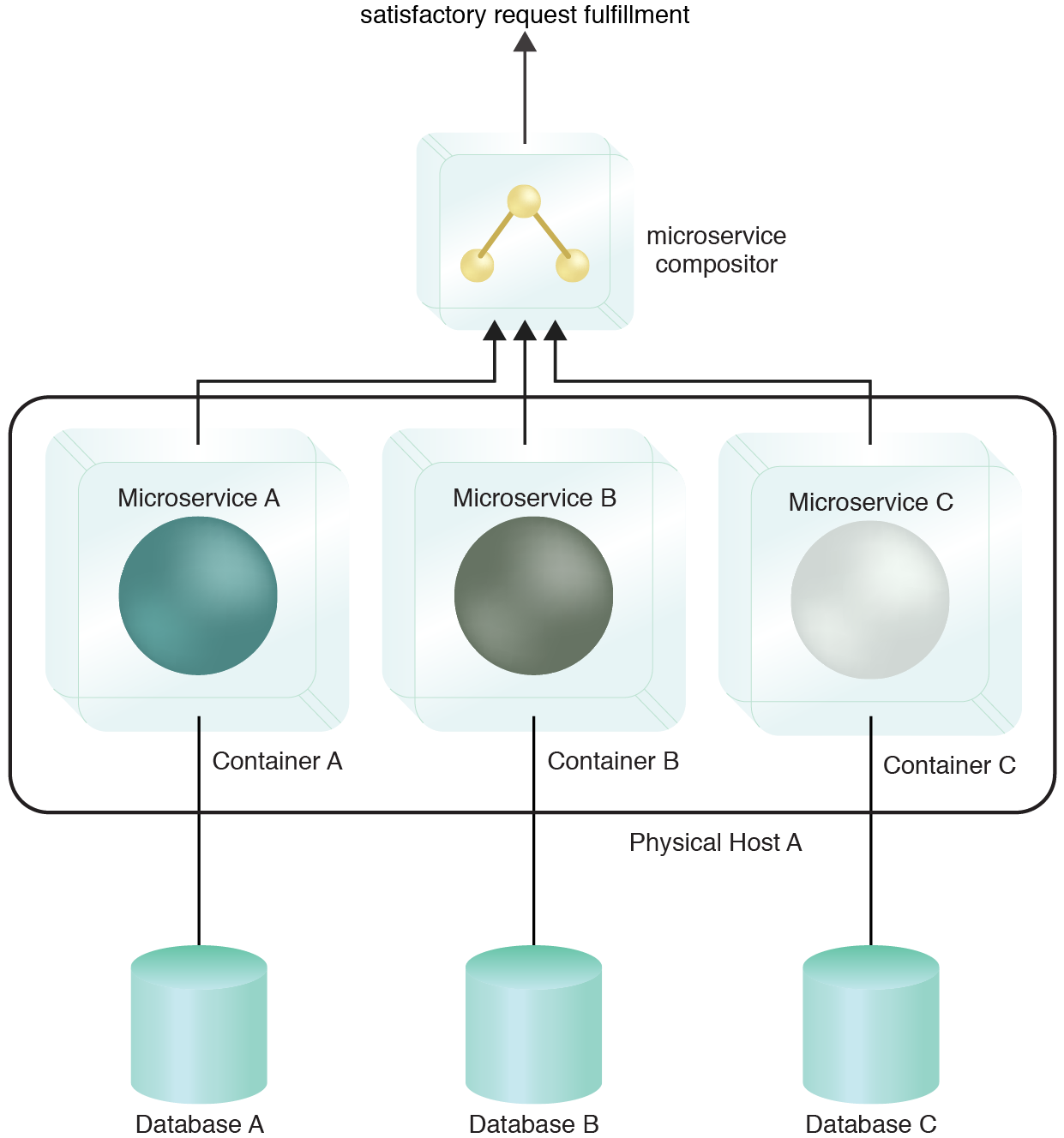 Single Node Multi-Containers: The microservices deployed in isolated containers on the same physical host. The underlying host can optionally be a virtual machine.