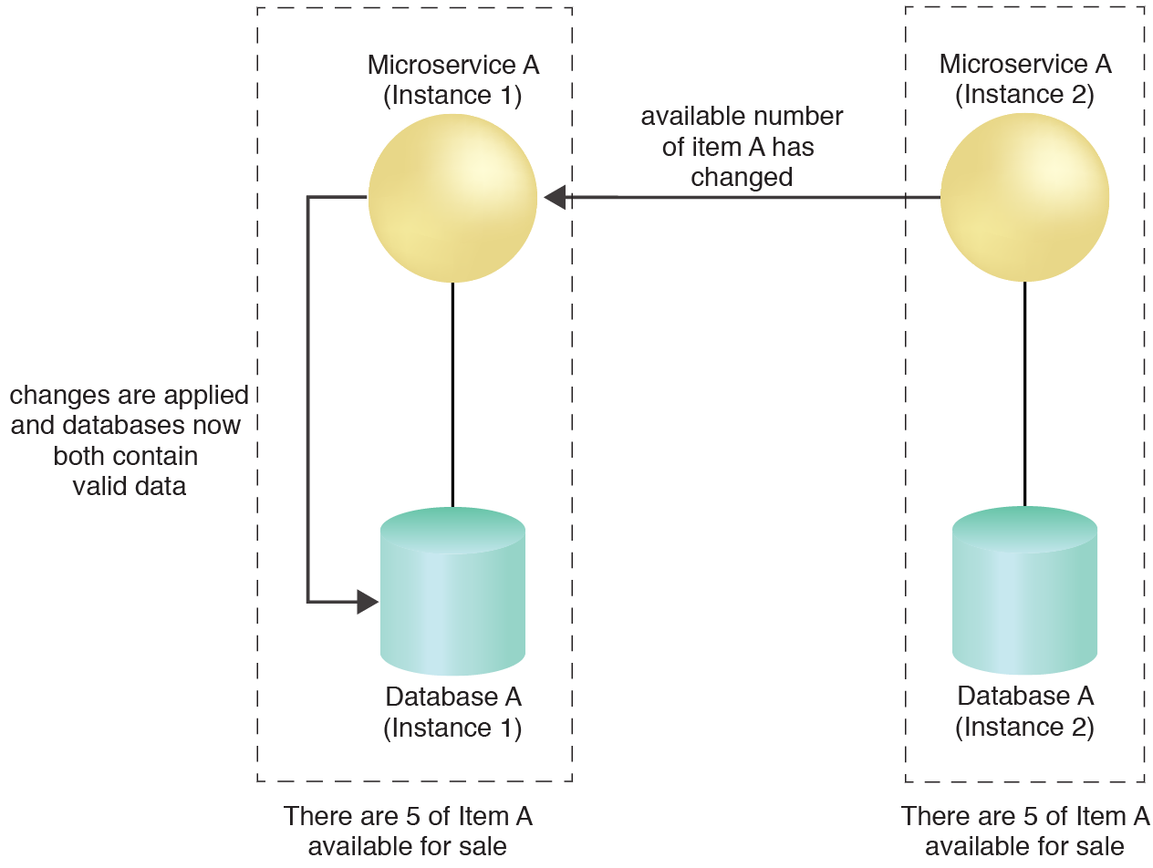 Synchronized Cross-Instance Events: Microservice A (Instance 1) was subscribed to Microservice B (Instance 2) and is therefore notified of the change to Database B (Instance 2). Upon receiving the notification, Microservice A (Instance 1) correspondingly updates Database A (Instance 1).