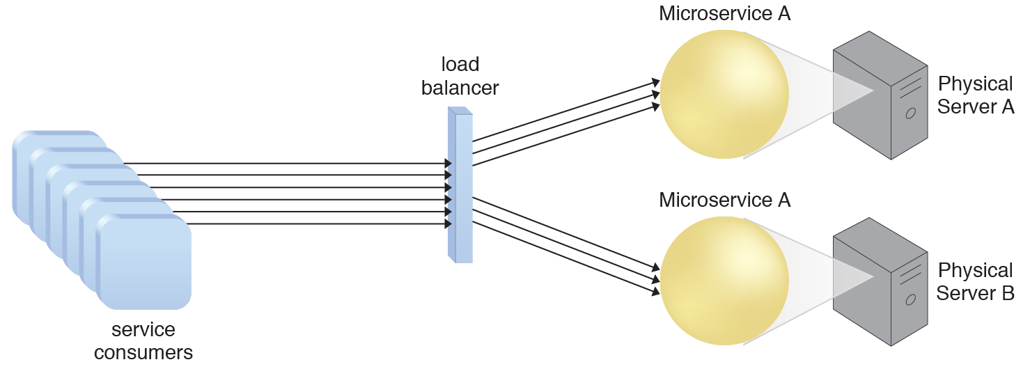 Workload Distribution: A redundant copy of Microservice A is implemented on Physical Server B. The load balancer intercepts the service consumer requests and directs them to both Physical Server A and B to ensure even distribution of the workload.