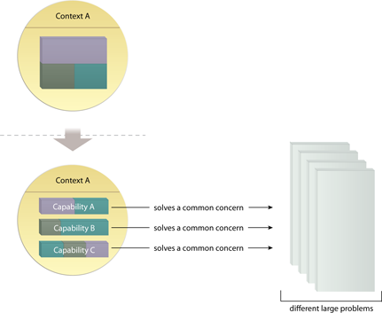 Agnostic Capability: Through the application of this pattern, the service logic grouped within a specific service context is made available as a set of well-defined and complementary capabilities.